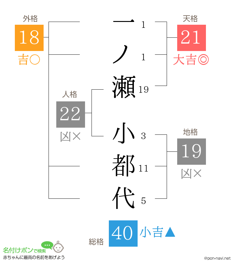 一ノ瀬 小都代さんの姓名判断結果