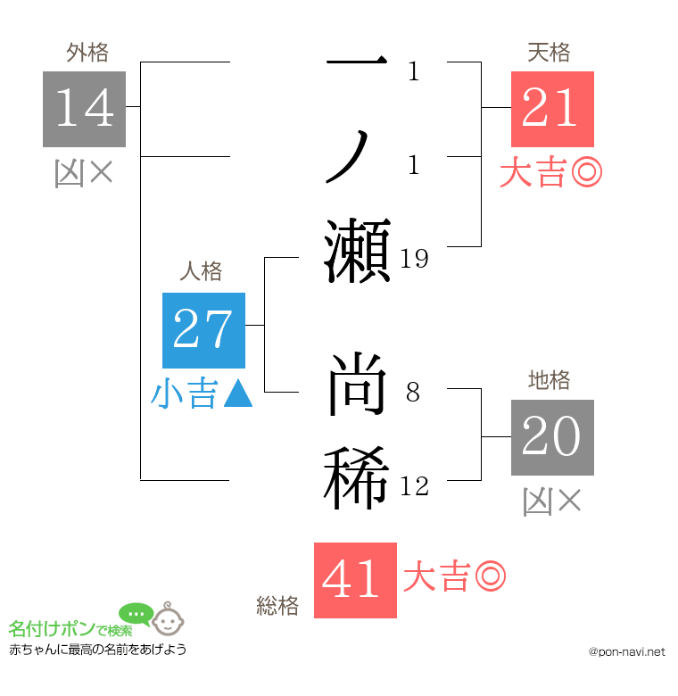 一ノ瀬 尚稀さんの姓名判断結果