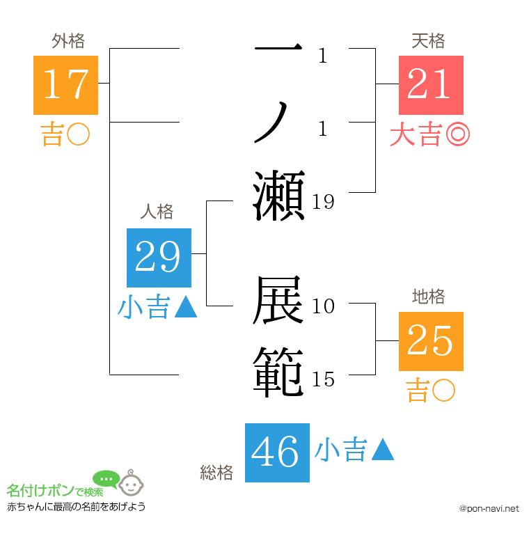 一ノ瀬 展範さんの姓名判断結果