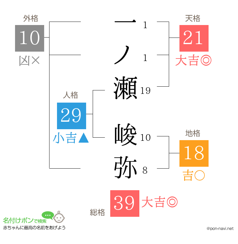 一ノ瀬 峻弥さんの姓名判断結果