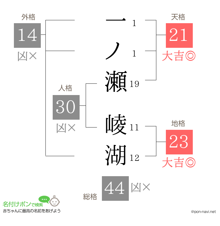 一ノ瀬 崚湖さんの姓名判断結果