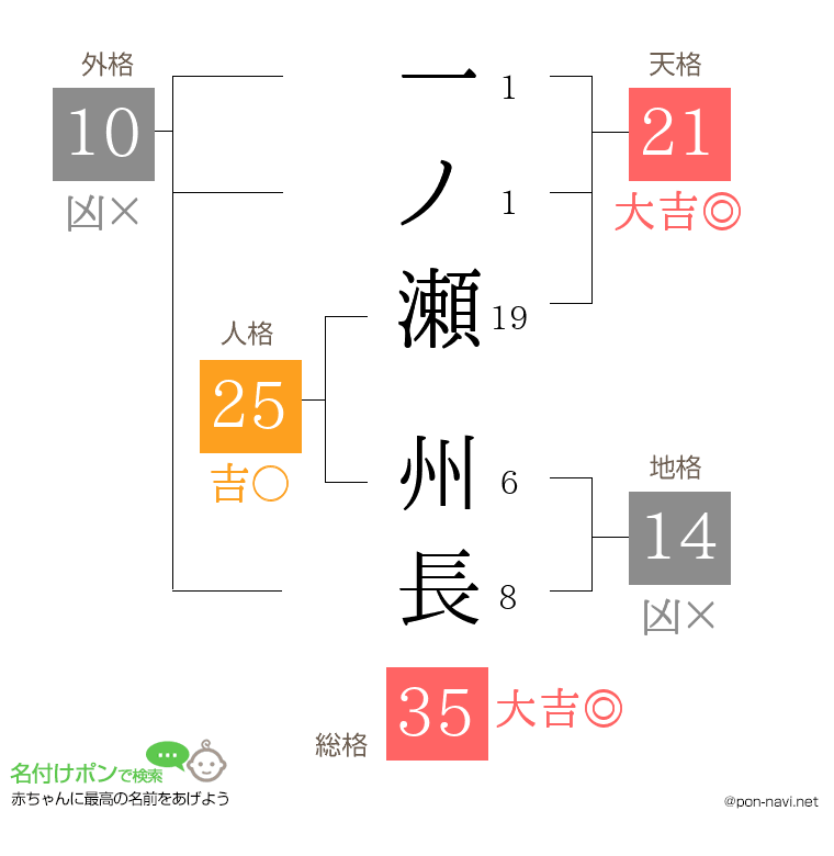 一ノ瀬 州長さんの姓名判断結果