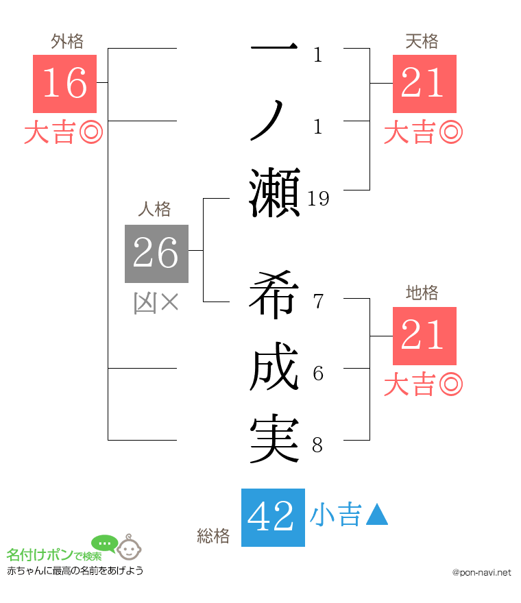 一ノ瀬 希成実さんの姓名判断結果