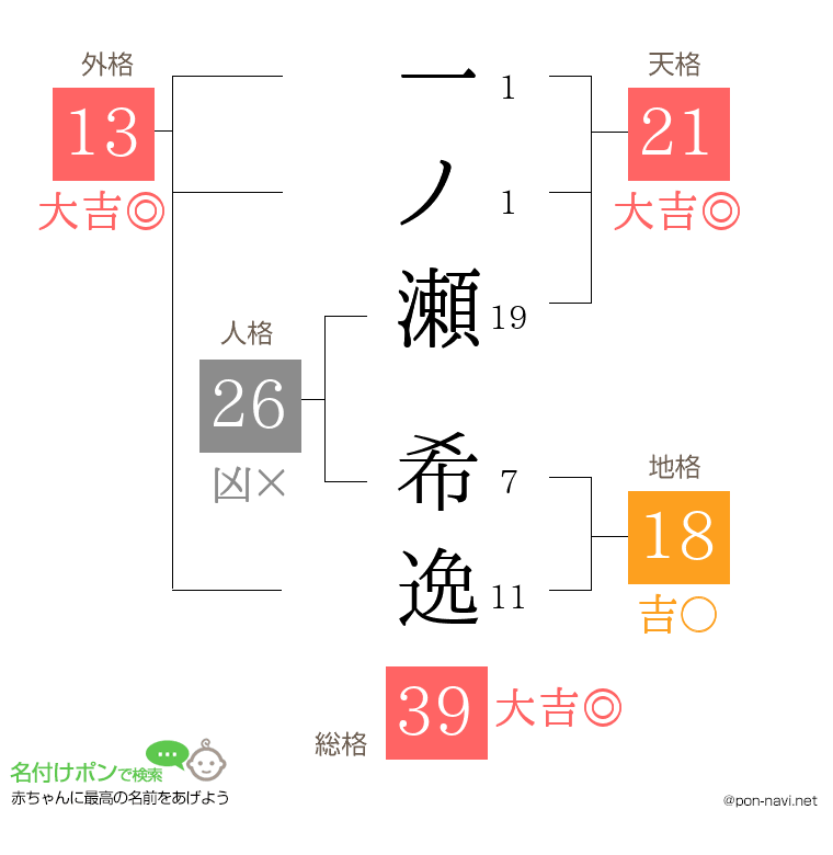一ノ瀬 希逸さんの姓名判断結果