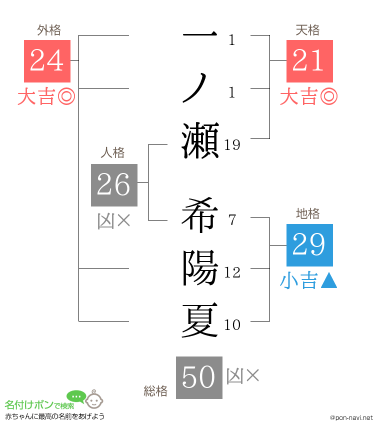一ノ瀬 希陽夏さんの姓名判断結果