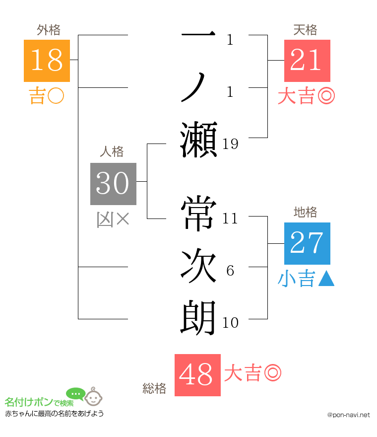 一ノ瀬 常次朗さんの姓名判断結果