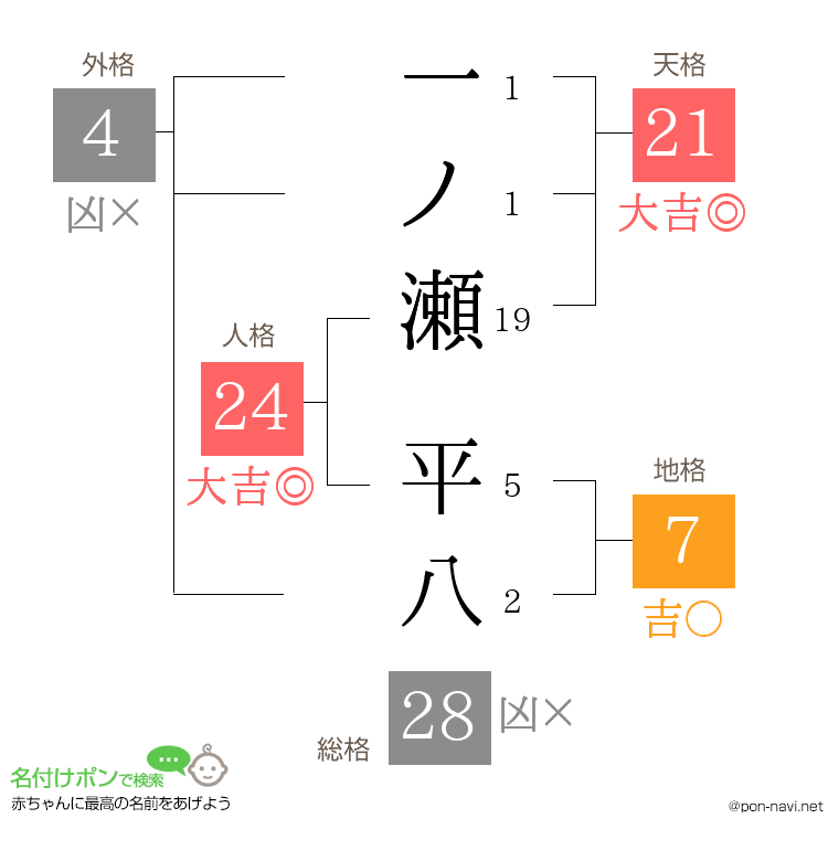 一ノ瀬 平八さんの姓名判断結果