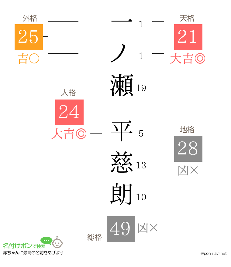 一ノ瀬 平慈朗さんの姓名判断結果