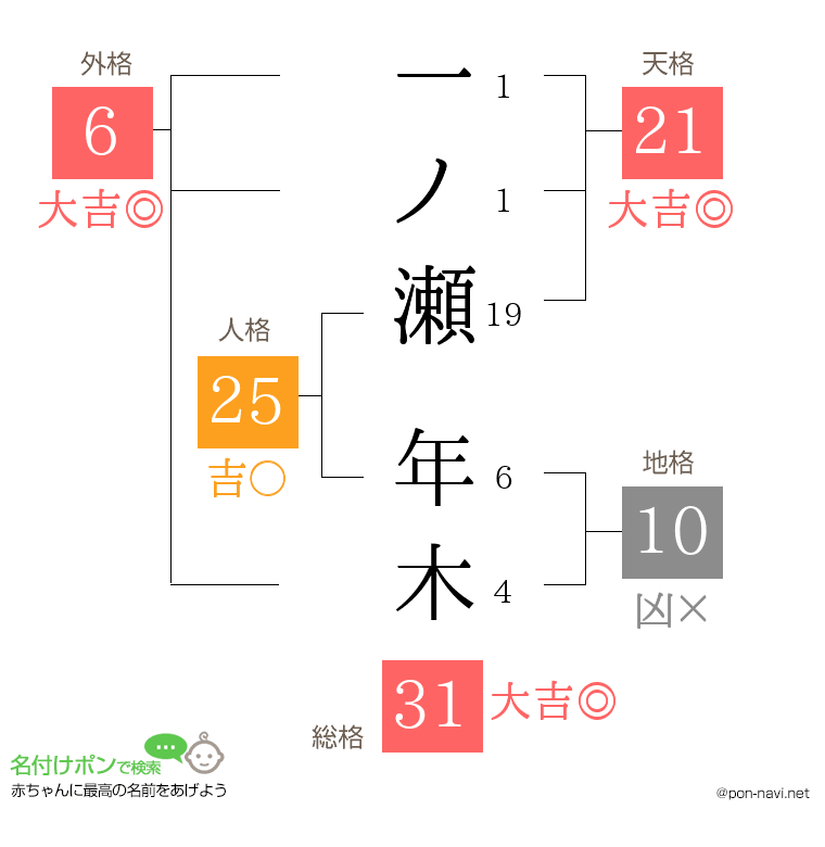 一ノ瀬 年木さんの姓名判断結果
