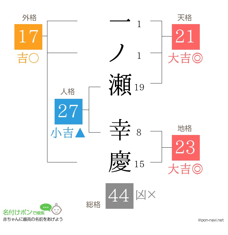 一ノ瀬 幸慶さんの姓名判断結果