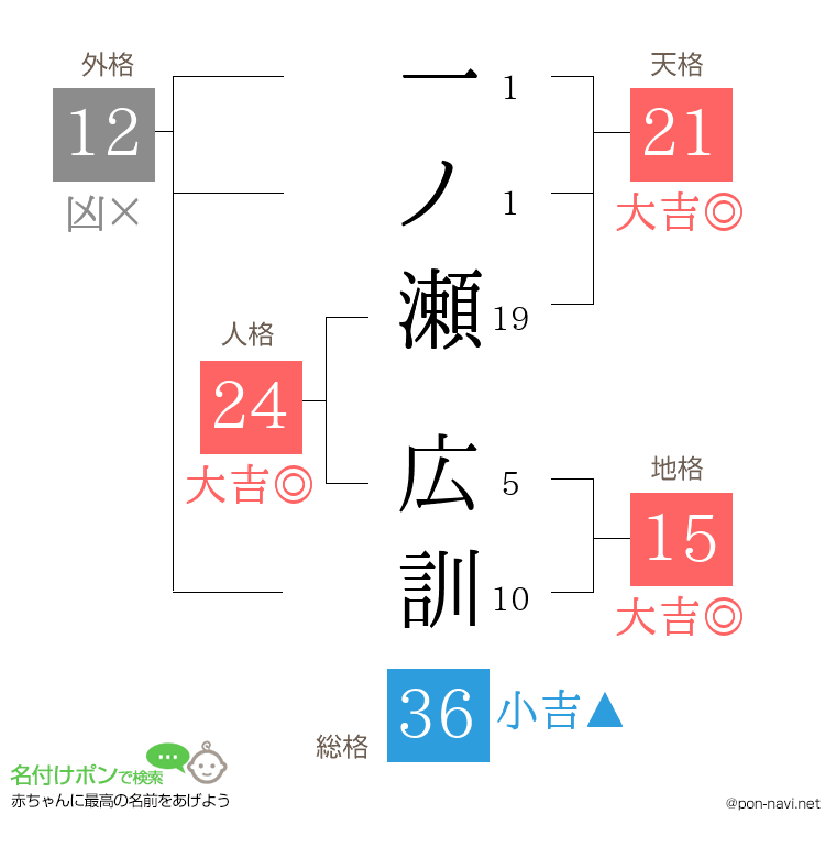 一ノ瀬 広訓さんの姓名判断結果