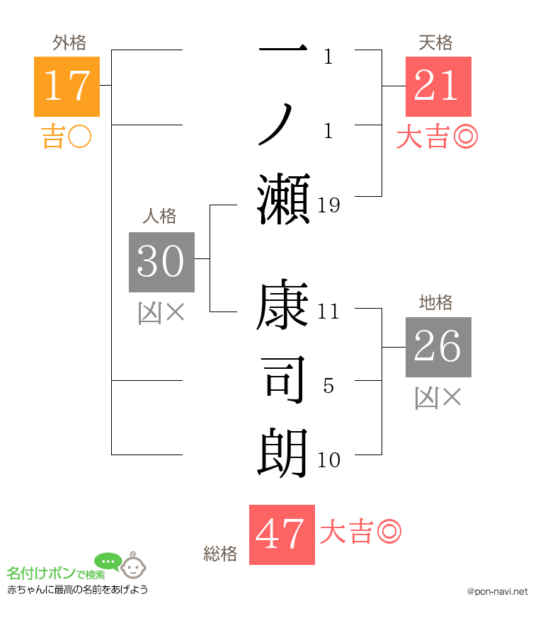 一ノ瀬 康司朗さんの姓名判断結果