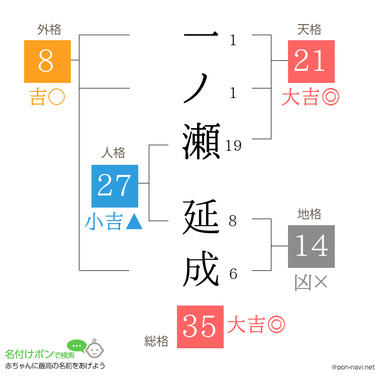 一ノ瀬 延成さんの姓名判断結果
