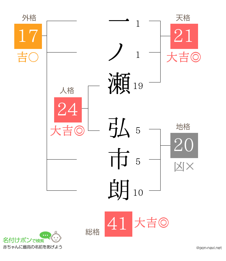 一ノ瀬 弘市朗さんの姓名判断結果