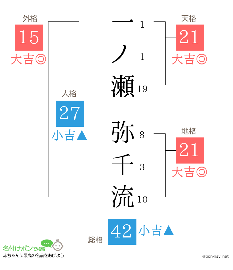 一ノ瀬 弥千流さんの姓名判断結果