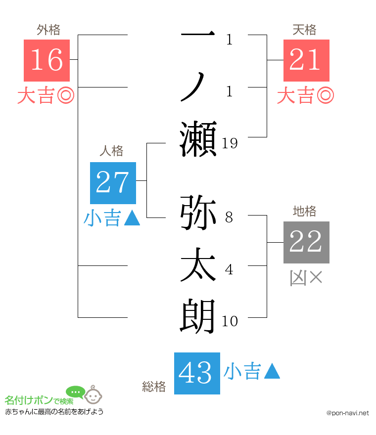 一ノ瀬 弥太朗さんの姓名判断結果