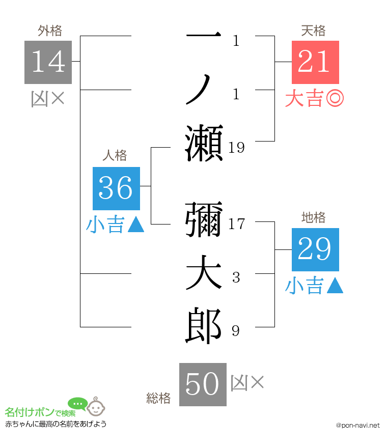 一ノ瀬 彌大郎さんの姓名判断結果