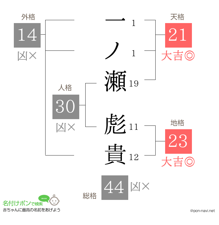 一ノ瀬 彪貴さんの姓名判断結果