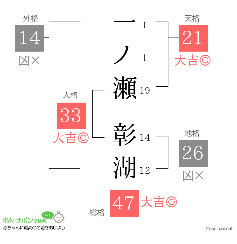 一ノ瀬 彰湖さんの姓名判断結果