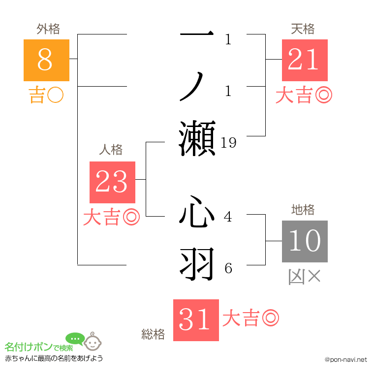 一ノ瀬 心羽さんの姓名判断結果