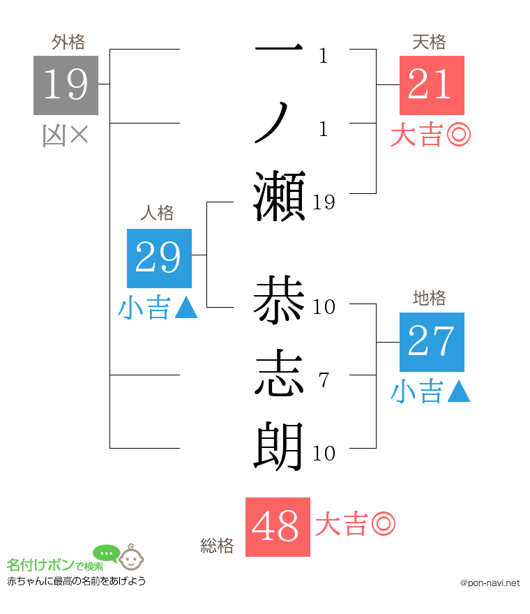 一ノ瀬 恭志朗さんの姓名判断結果