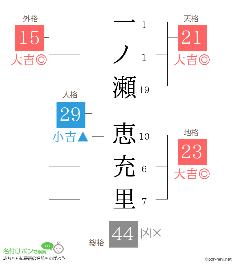 一ノ瀬 恵充里さんの姓名判断結果