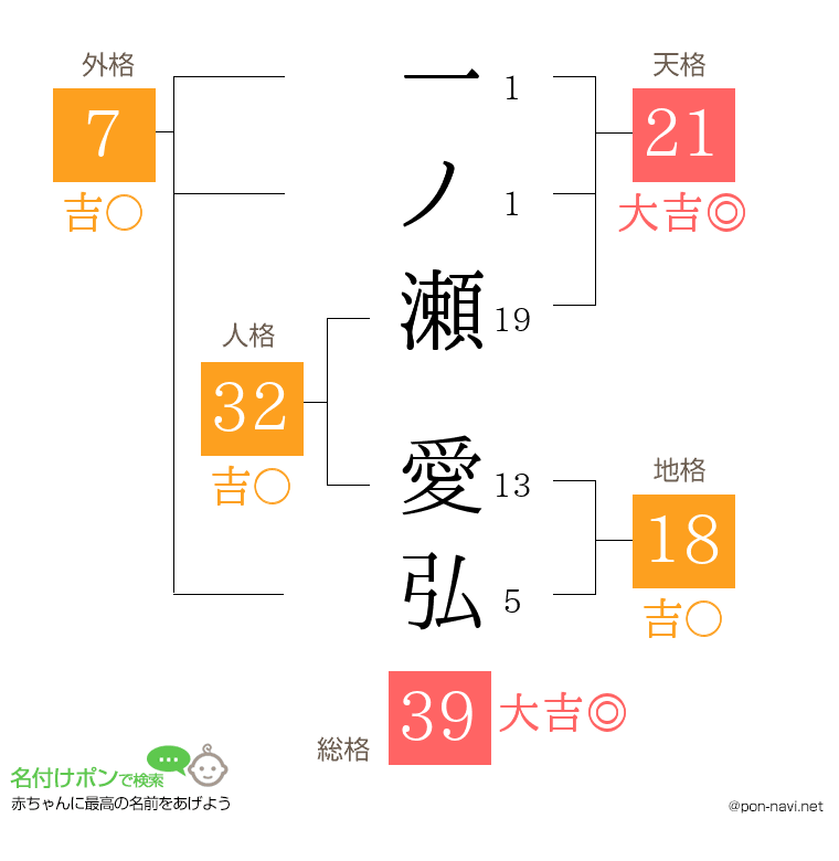 一ノ瀬 愛弘さんの姓名判断結果