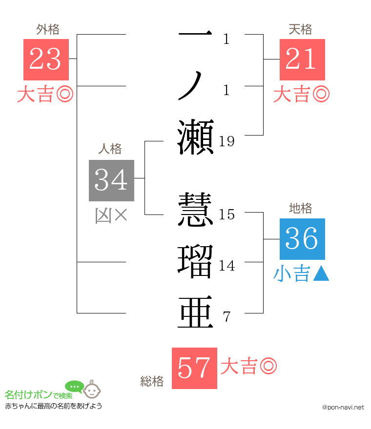 一ノ瀬 慧瑠亜さんの姓名判断結果