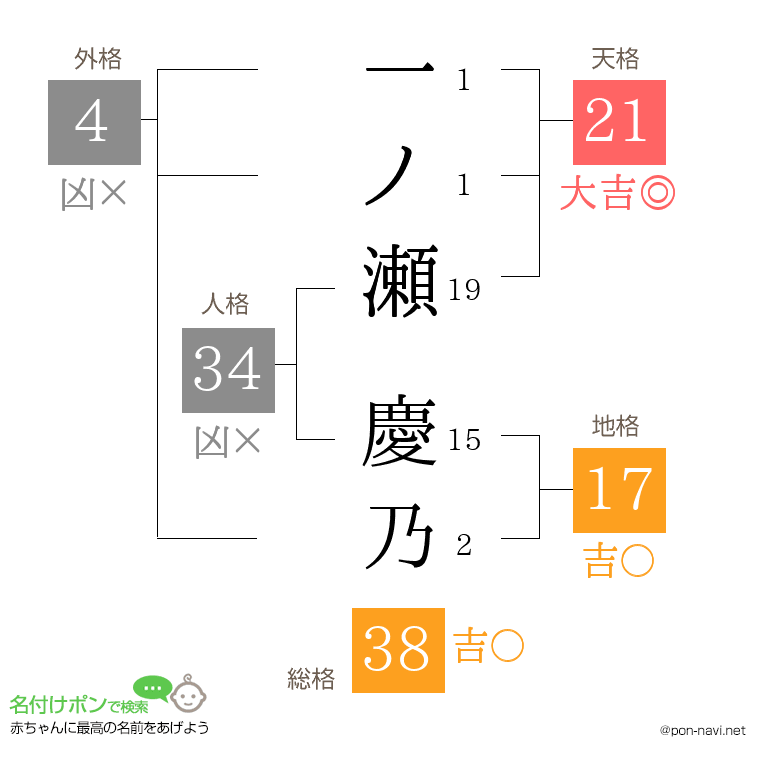 一ノ瀬 慶乃さんの姓名判断結果