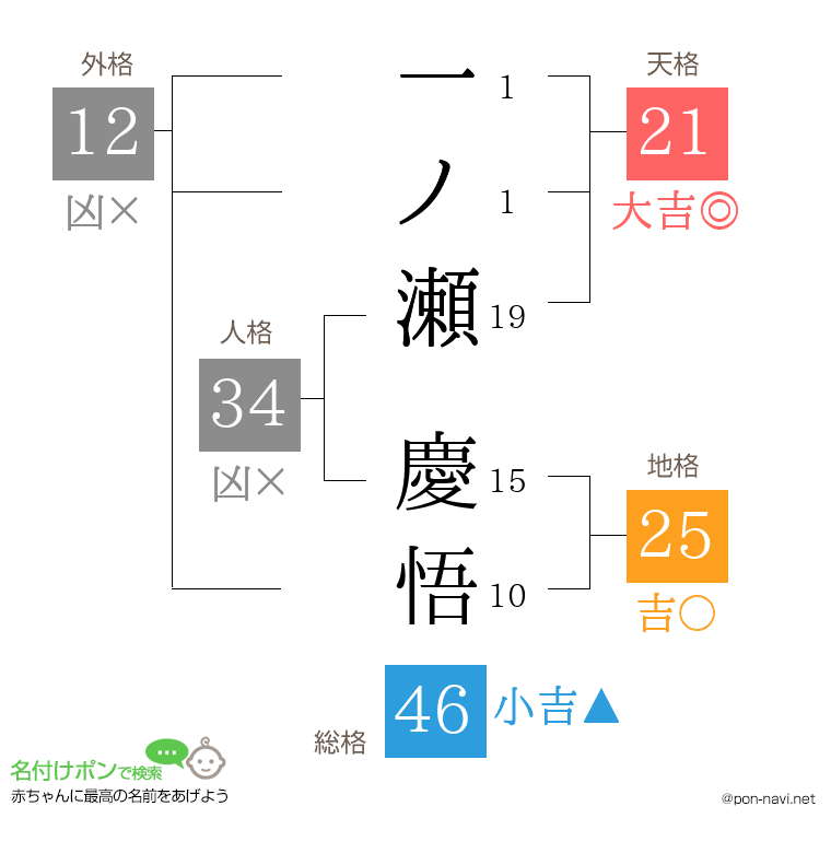一ノ瀬 慶悟さんの姓名判断結果