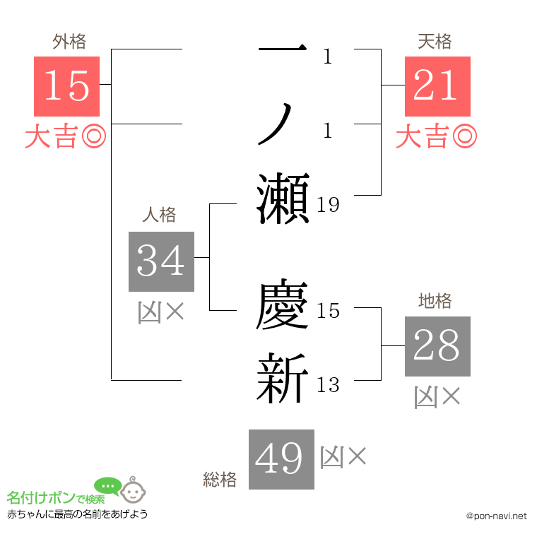 一ノ瀬 慶新さんの姓名判断結果