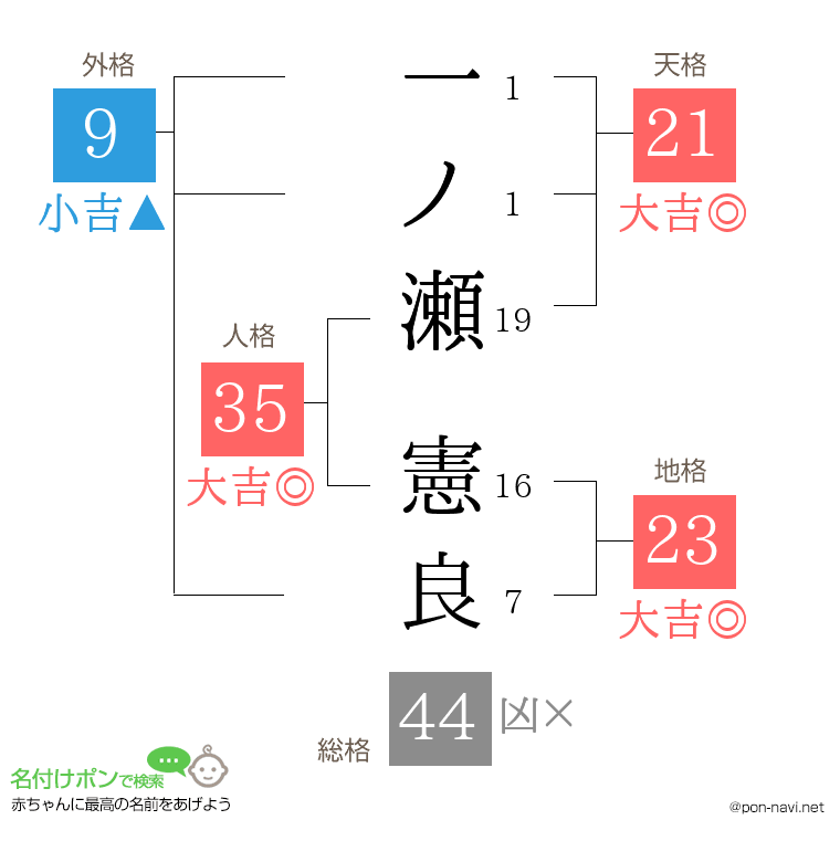 一ノ瀬 憲良さんの姓名判断結果