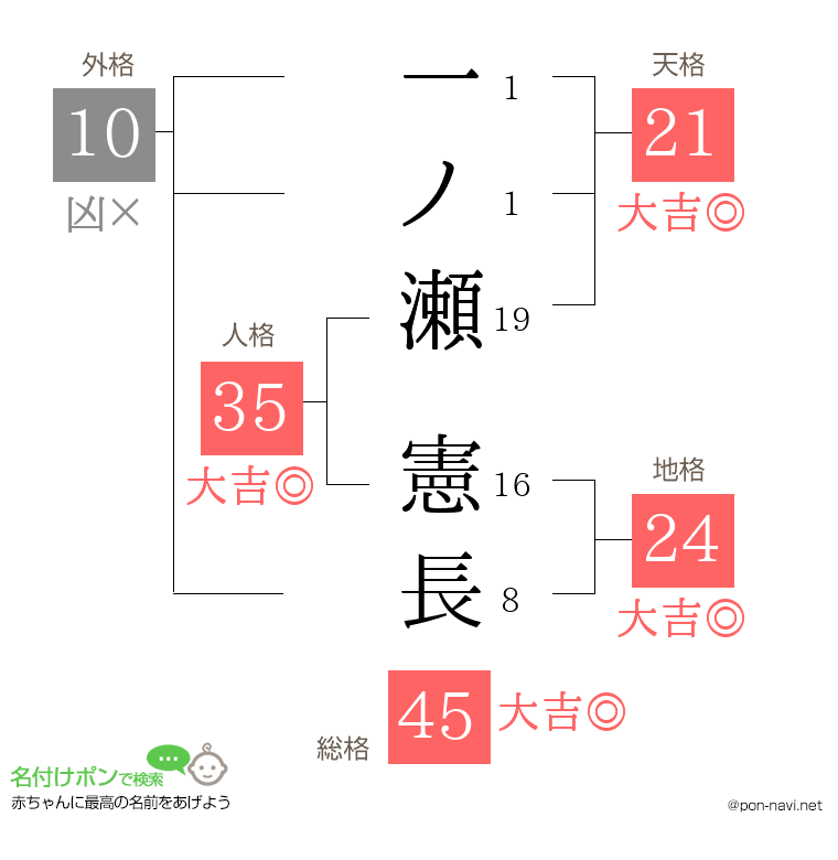 一ノ瀬 憲長さんの姓名判断結果