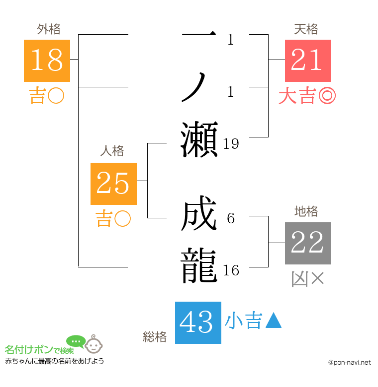 一ノ瀬 成龍さんの姓名判断結果