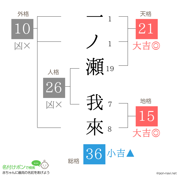 一ノ瀬 我來さんの姓名判断結果