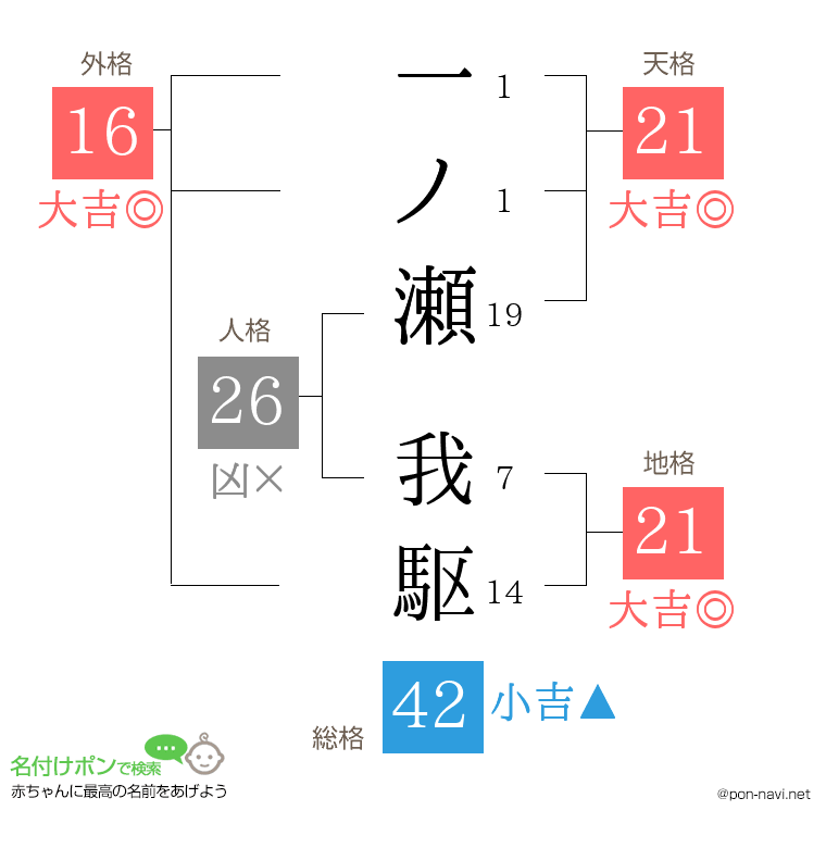一ノ瀬 我駆さんの姓名判断結果