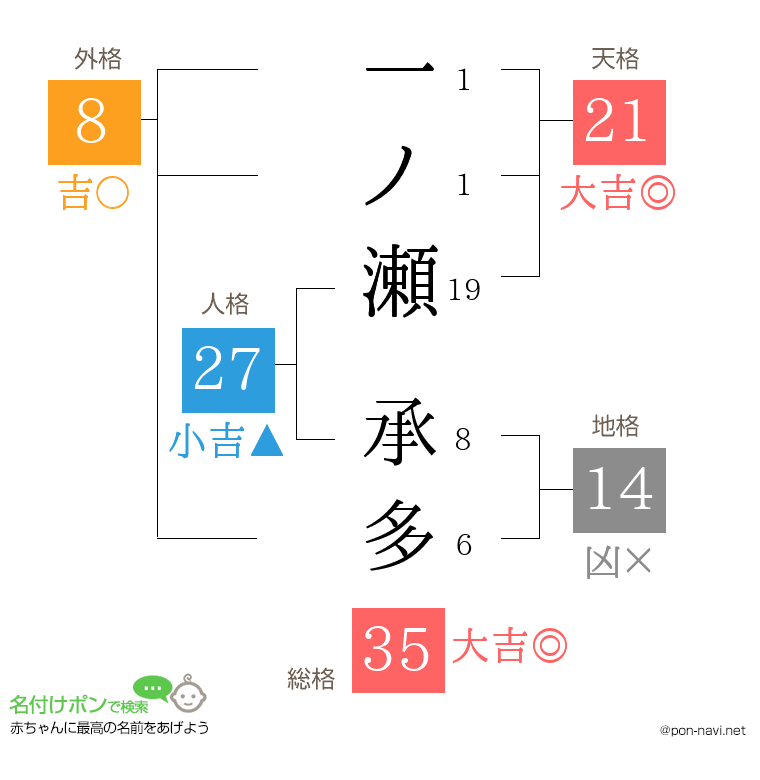 一ノ瀬 承多さんの姓名判断結果