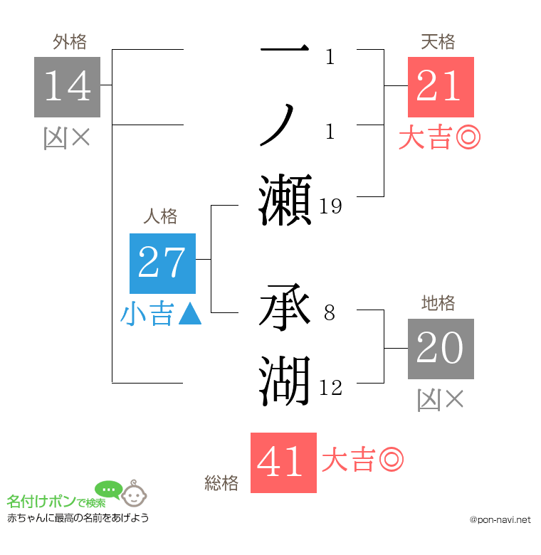 一ノ瀬 承湖さんの姓名判断結果