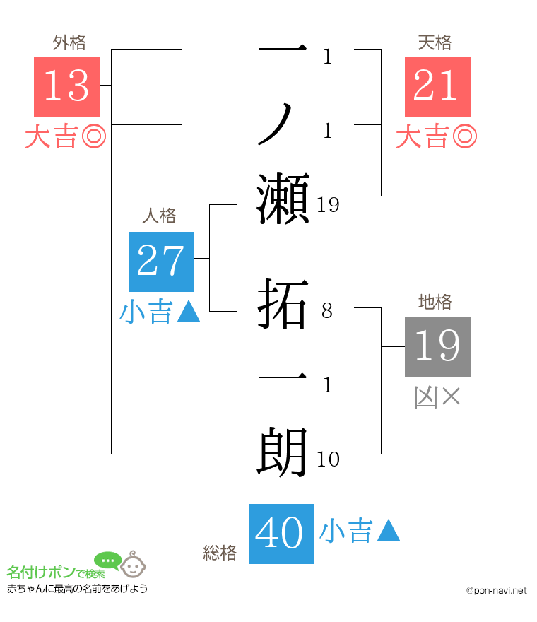 一ノ瀬 拓一朗さんの姓名判断結果