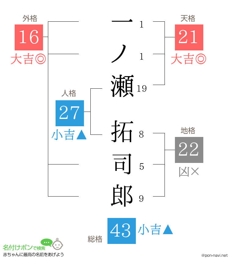 一ノ瀬 拓司郎さんの姓名判断結果