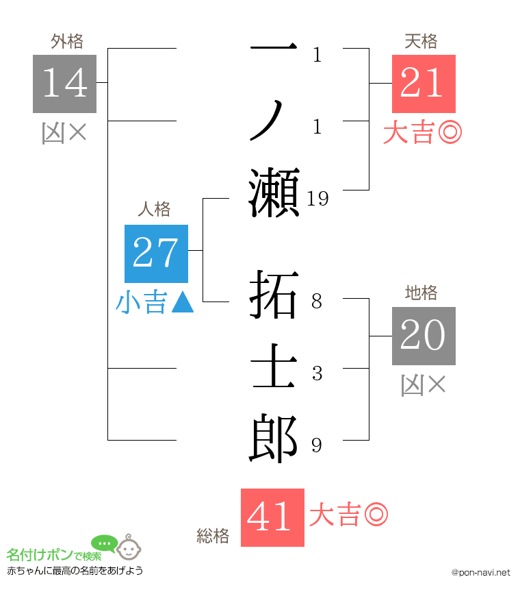 一ノ瀬 拓士郎さんの姓名判断結果