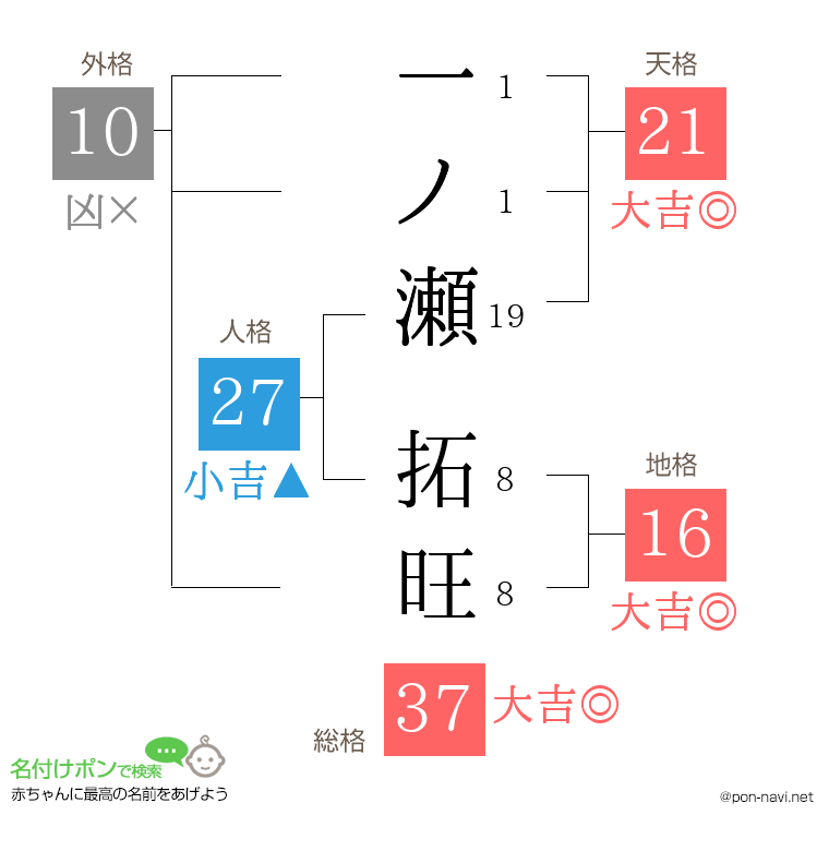 一ノ瀬 拓旺さんの姓名判断結果