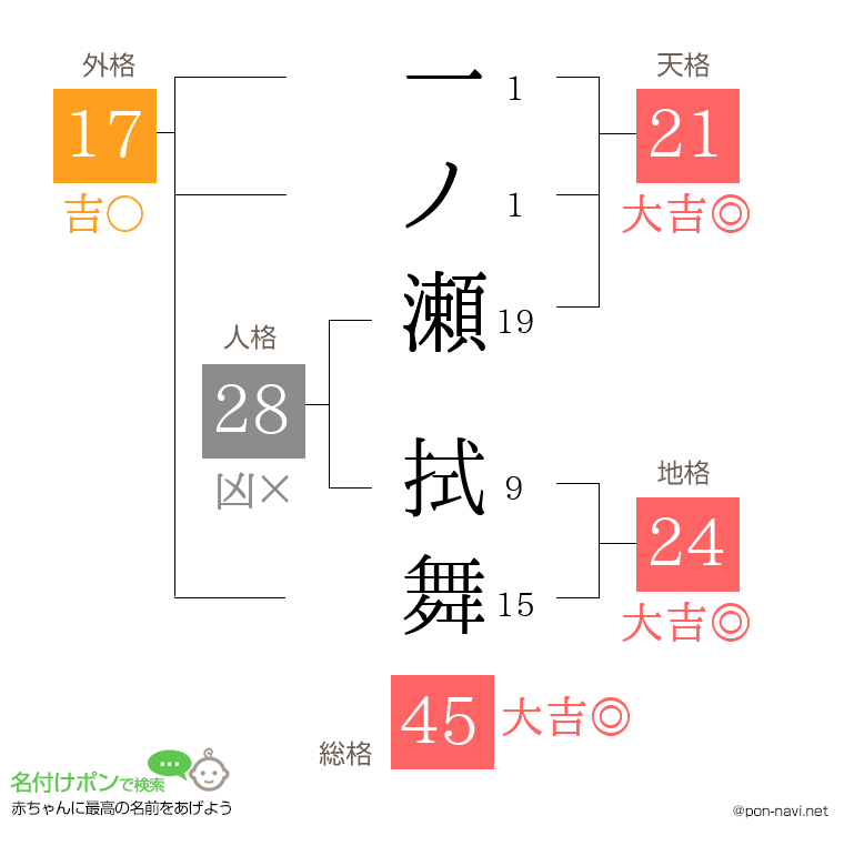 一ノ瀬 拭舞さんの姓名判断結果