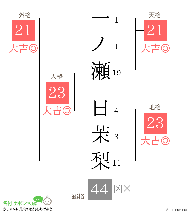 一ノ瀬 日茉梨さんの姓名判断結果