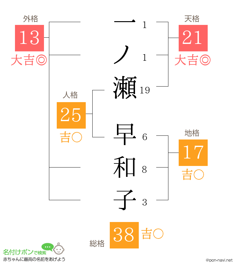 一ノ瀬 早和子さんの姓名判断結果