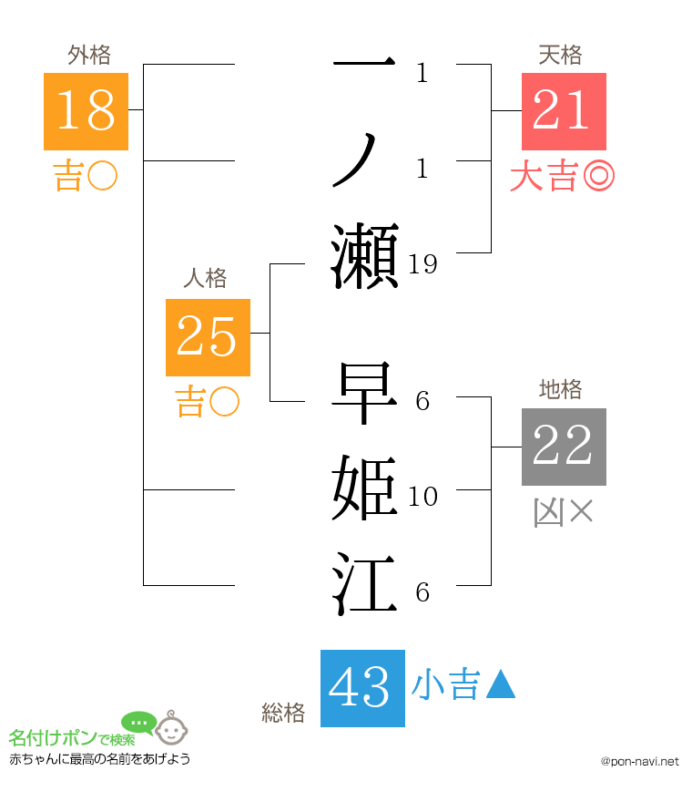 一ノ瀬 早姫江さんの姓名判断結果