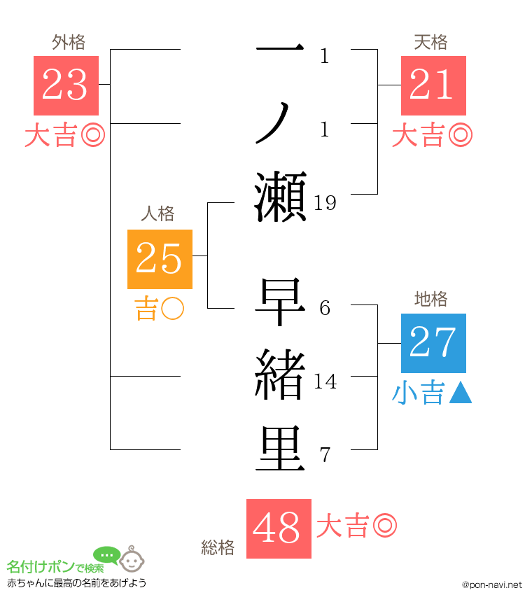 一ノ瀬 早緒里さんの姓名判断結果