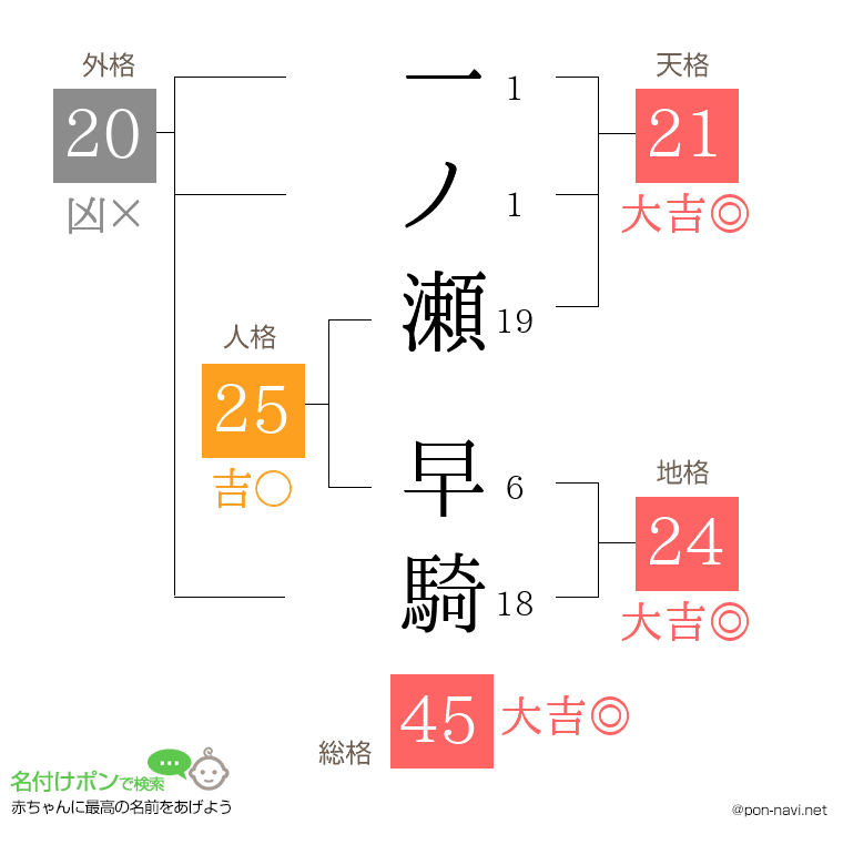 一ノ瀬 早騎さんの姓名判断結果