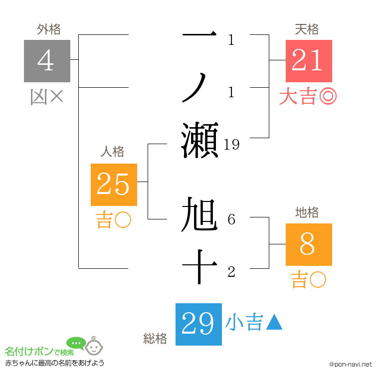 一ノ瀬 旭十さんの姓名判断結果