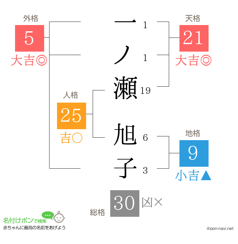 一ノ瀬 旭子さんの姓名判断結果